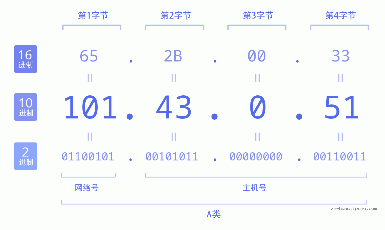 IP地址:101.43.0.51 数据结构图 二进制 十进制 十六进制 IPv4: 101.43.0.51 网络类型 网络号 主机号
