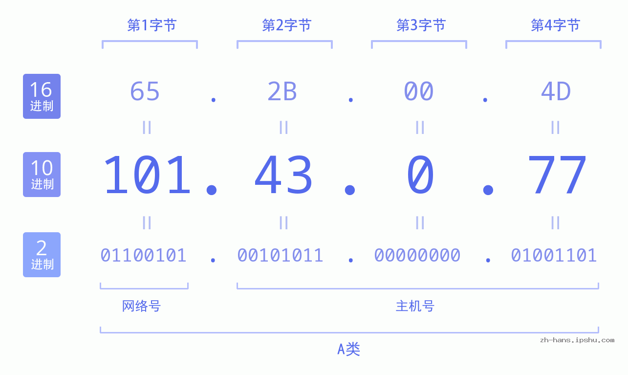 IP地址:101.43.0.77 数据结构图 二进制 十进制 十六进制 IPv4: 101.43.0.77 网络类型 网络号 主机号