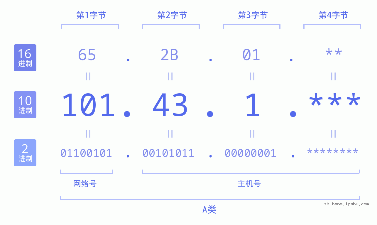 IP地址:101.43.1 数据结构图 二进制 十进制 十六进制 IPv4: 101.43.1 网络类型 网络号 主机号