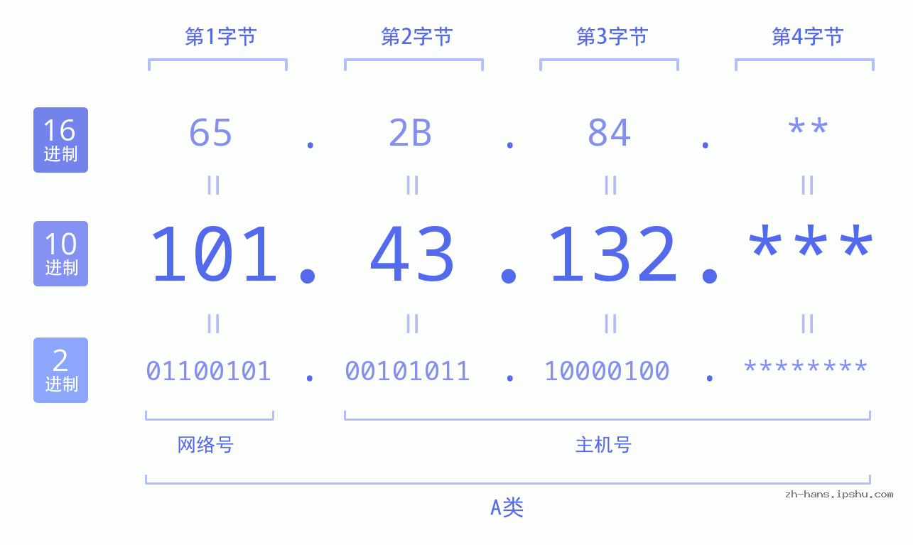 IP地址:101.43.132 数据结构图 二进制 十进制 十六进制 IPv4: 101.43.132 网络类型 网络号 主机号