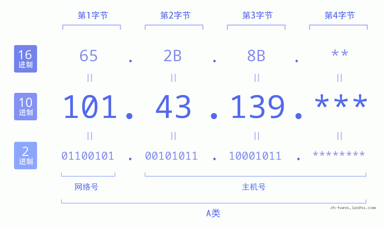 IP地址:101.43.139 数据结构图 二进制 十进制 十六进制 IPv4: 101.43.139 网络类型 网络号 主机号