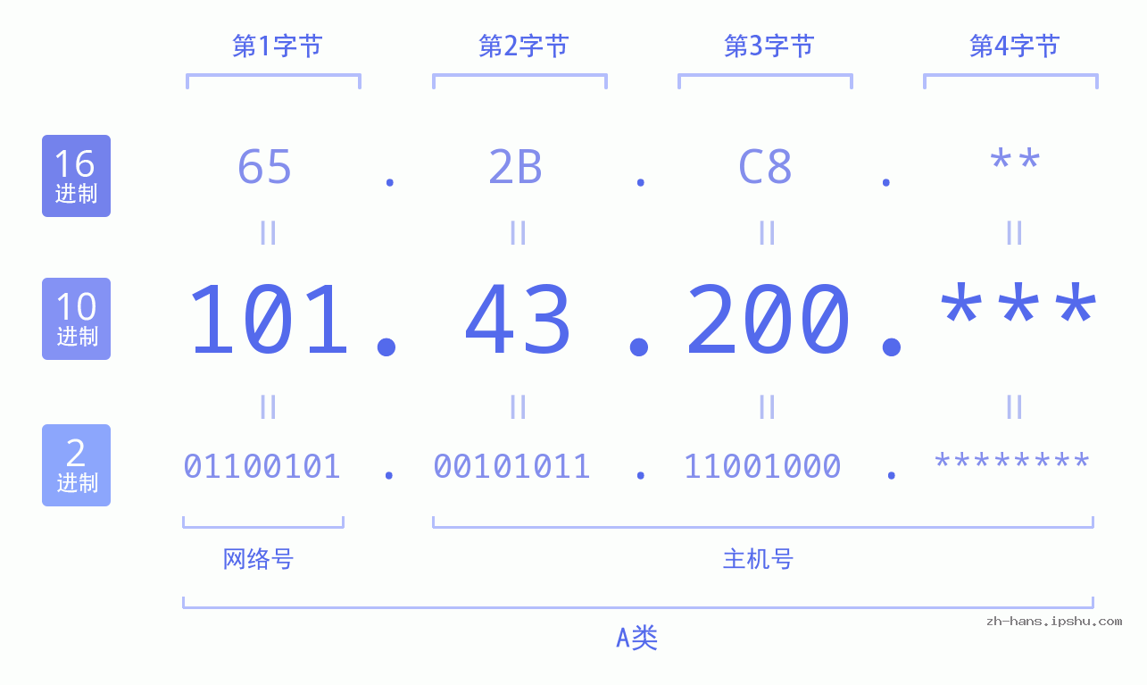 IP地址:101.43.200 数据结构图 二进制 十进制 十六进制 IPv4: 101.43.200 网络类型 网络号 主机号