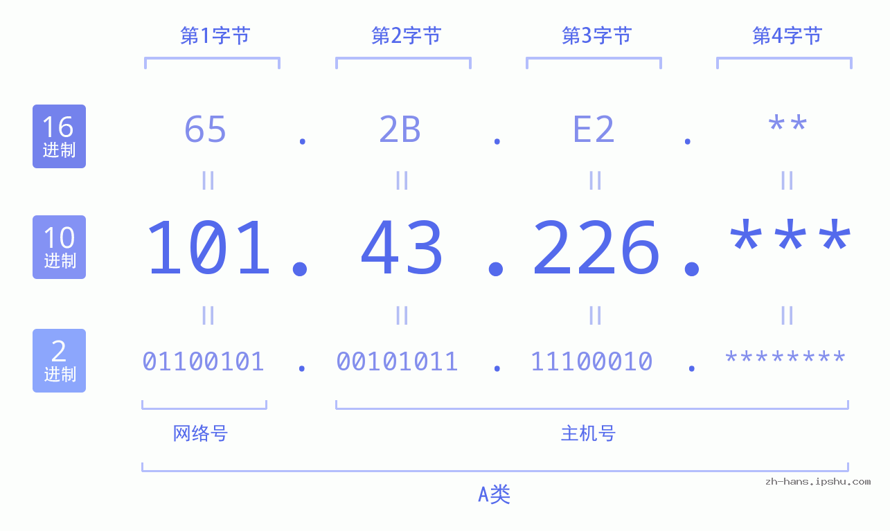 IP地址:101.43.226 数据结构图 二进制 十进制 十六进制 IPv4: 101.43.226 网络类型 网络号 主机号