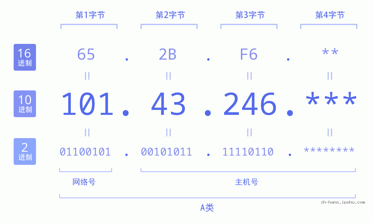IP地址:101.43.246 数据结构图 二进制 十进制 十六进制 IPv4: 101.43.246 网络类型 网络号 主机号