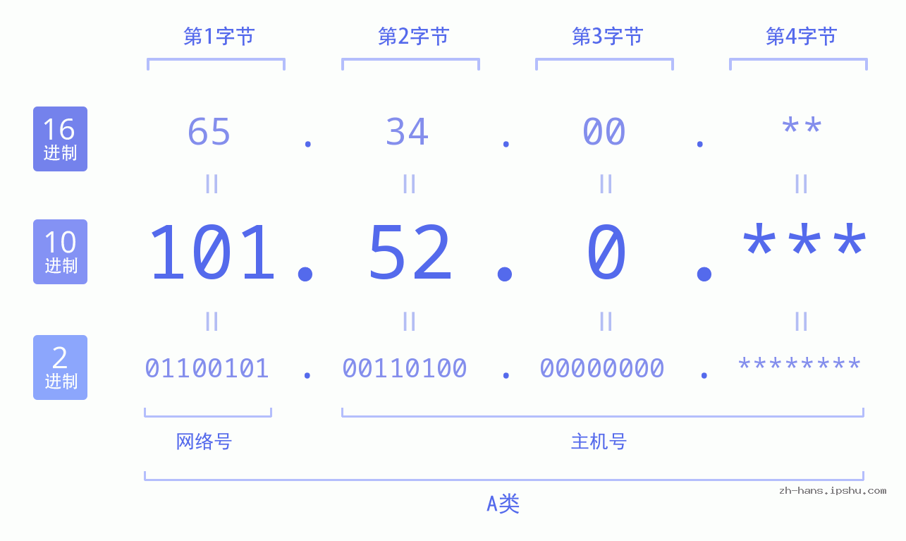 IP地址:101.52.0 数据结构图 二进制 十进制 十六进制 IPv4: 101.52.0 网络类型 网络号 主机号