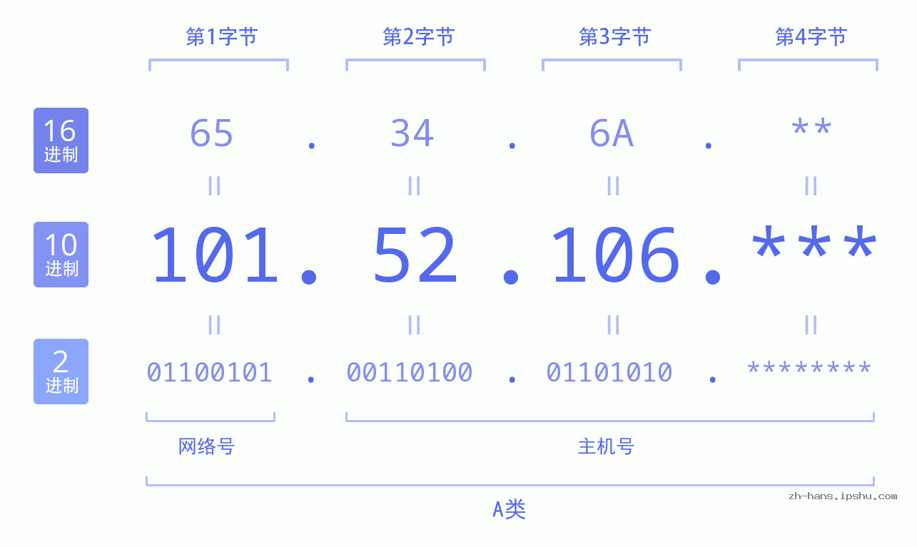 IP地址:101.52.106 数据结构图 二进制 十进制 十六进制 IPv4: 101.52.106 网络类型 网络号 主机号