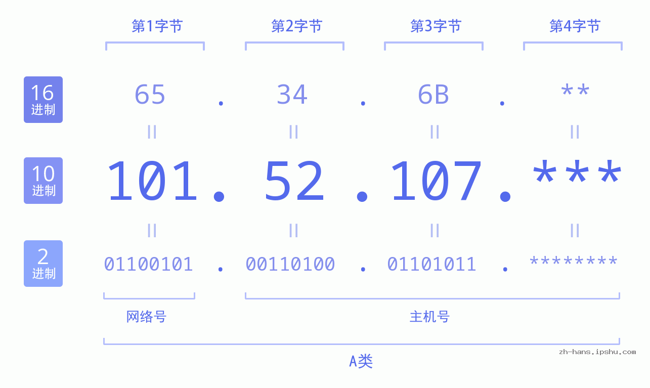 IP地址:101.52.107 数据结构图 二进制 十进制 十六进制 IPv4: 101.52.107 网络类型 网络号 主机号