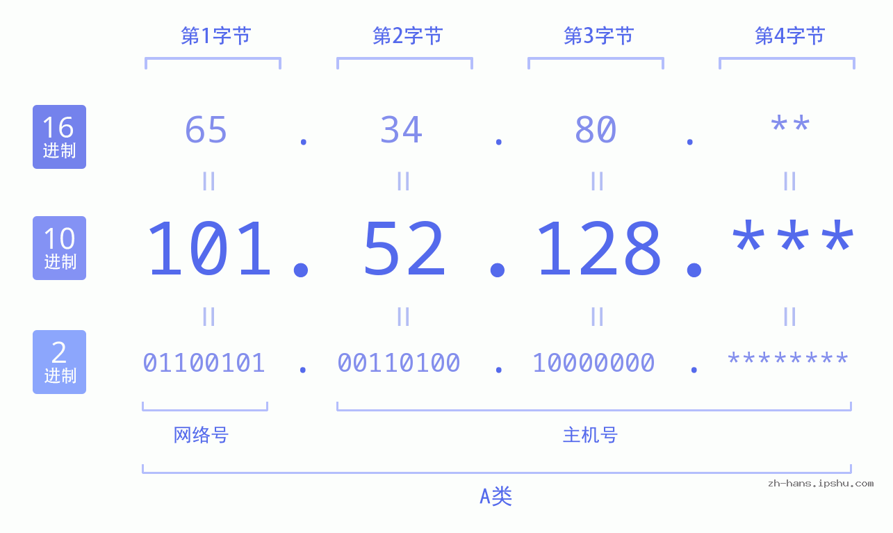 IP地址:101.52.128 数据结构图 二进制 十进制 十六进制 IPv4: 101.52.128 网络类型 网络号 主机号