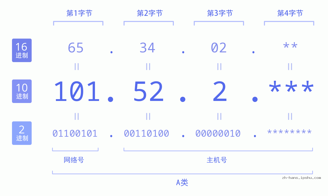 IP地址:101.52.2 数据结构图 二进制 十进制 十六进制 IPv4: 101.52.2 网络类型 网络号 主机号