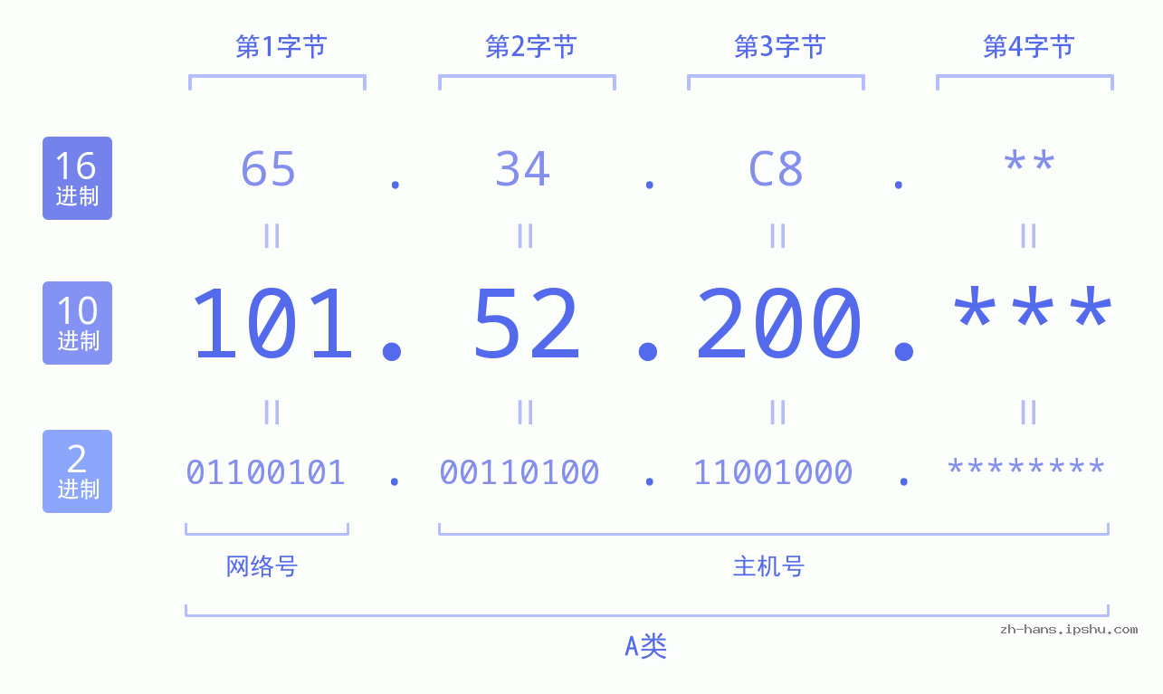 IP地址:101.52.200 数据结构图 二进制 十进制 十六进制 IPv4: 101.52.200 网络类型 网络号 主机号