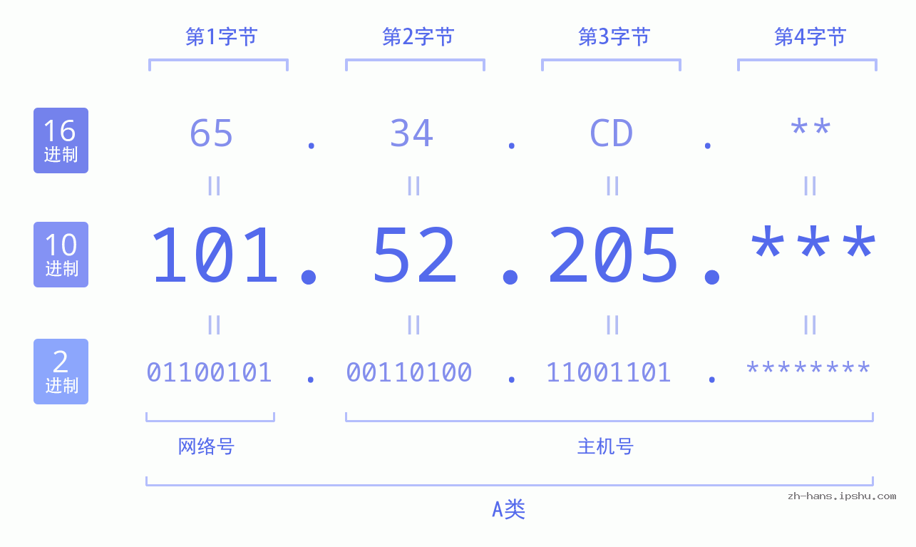 IP地址:101.52.205 数据结构图 二进制 十进制 十六进制 IPv4: 101.52.205 网络类型 网络号 主机号