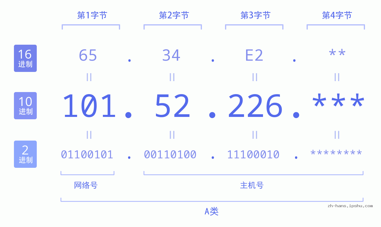 IP地址:101.52.226 数据结构图 二进制 十进制 十六进制 IPv4: 101.52.226 网络类型 网络号 主机号