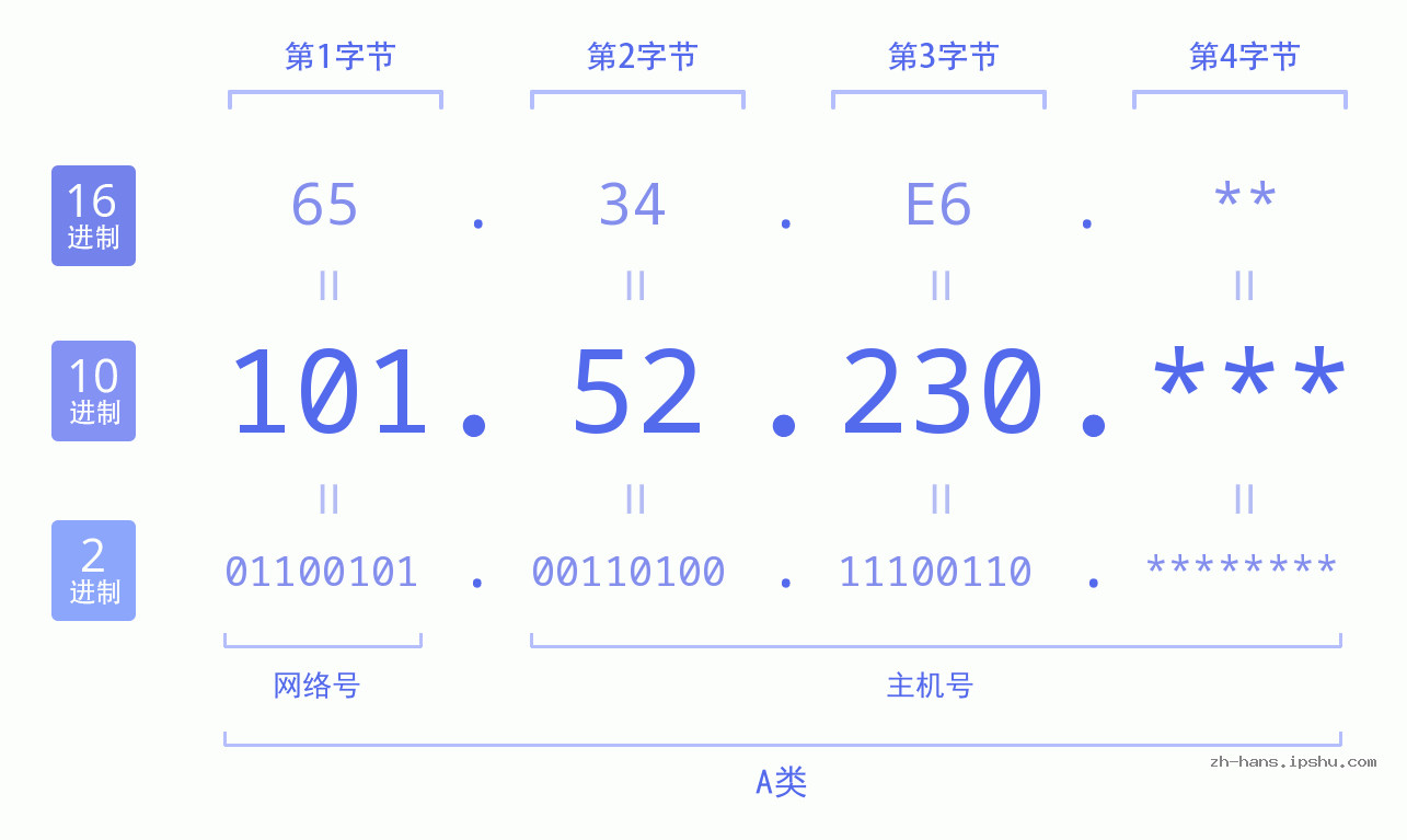 IP地址:101.52.230 数据结构图 二进制 十进制 十六进制 IPv4: 101.52.230 网络类型 网络号 主机号