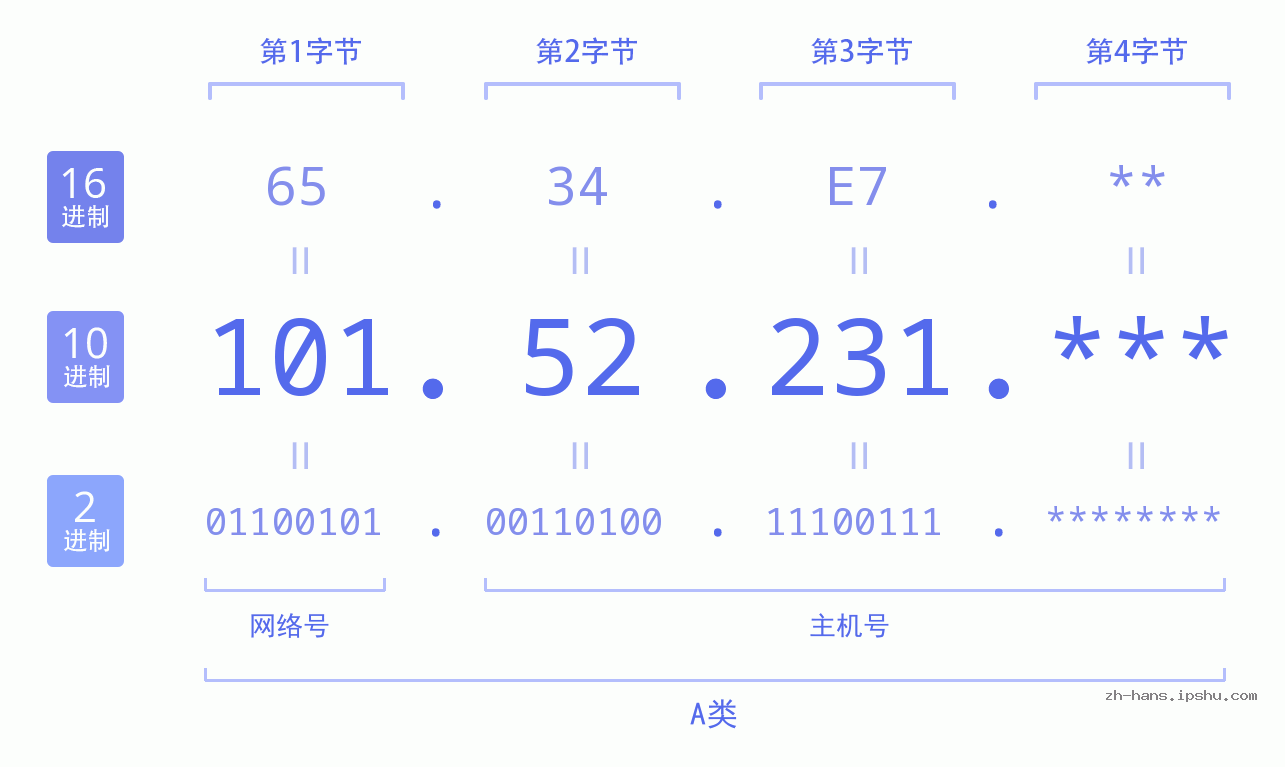 IP地址:101.52.231 数据结构图 二进制 十进制 十六进制 IPv4: 101.52.231 网络类型 网络号 主机号