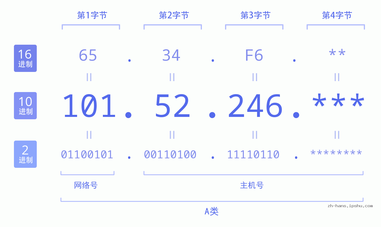 IP地址:101.52.246 数据结构图 二进制 十进制 十六进制 IPv4: 101.52.246 网络类型 网络号 主机号