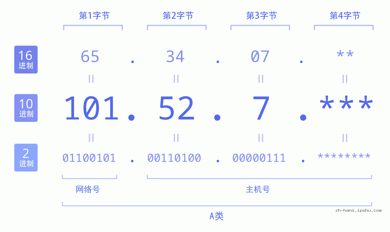 IP地址:101.52.7 数据结构图 二进制 十进制 十六进制 IPv4: 101.52.7 网络类型 网络号 主机号