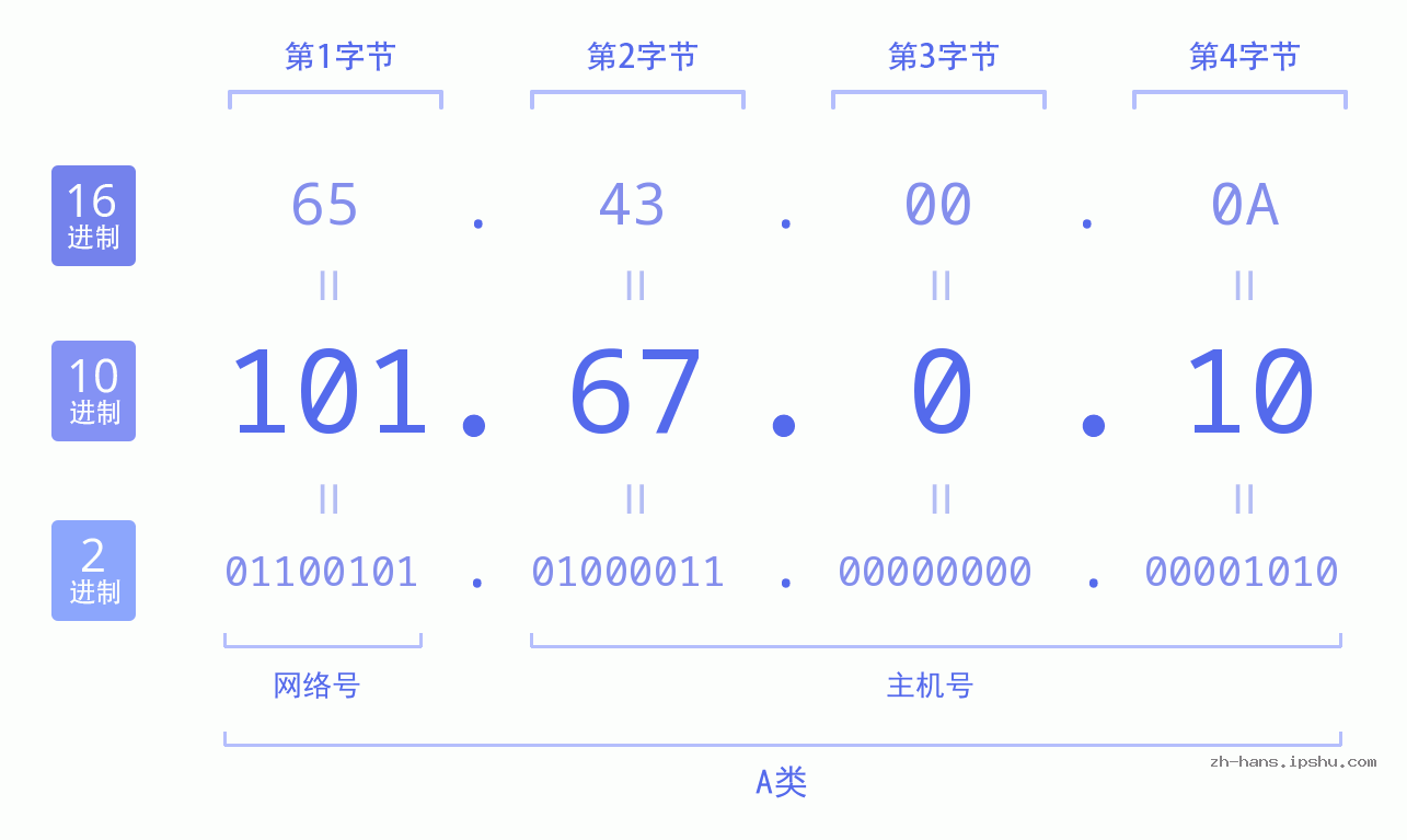 IP地址:101.67.0.10 数据结构图 二进制 十进制 十六进制 IPv4: 101.67.0.10 网络类型 网络号 主机号