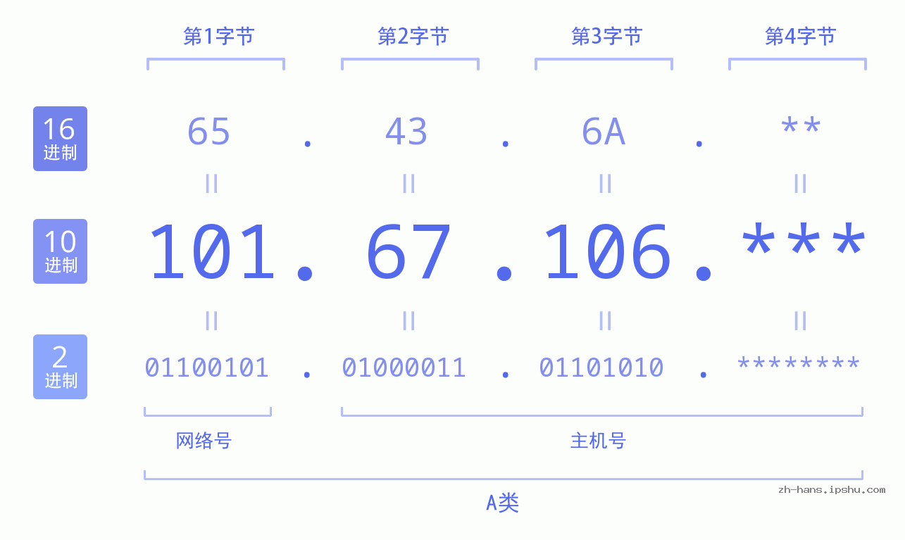 IP地址:101.67.106 数据结构图 二进制 十进制 十六进制 IPv4: 101.67.106 网络类型 网络号 主机号
