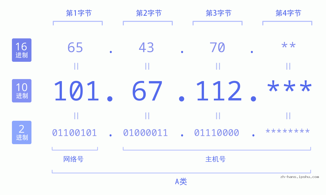 IP地址:101.67.112 数据结构图 二进制 十进制 十六进制 IPv4: 101.67.112 网络类型 网络号 主机号