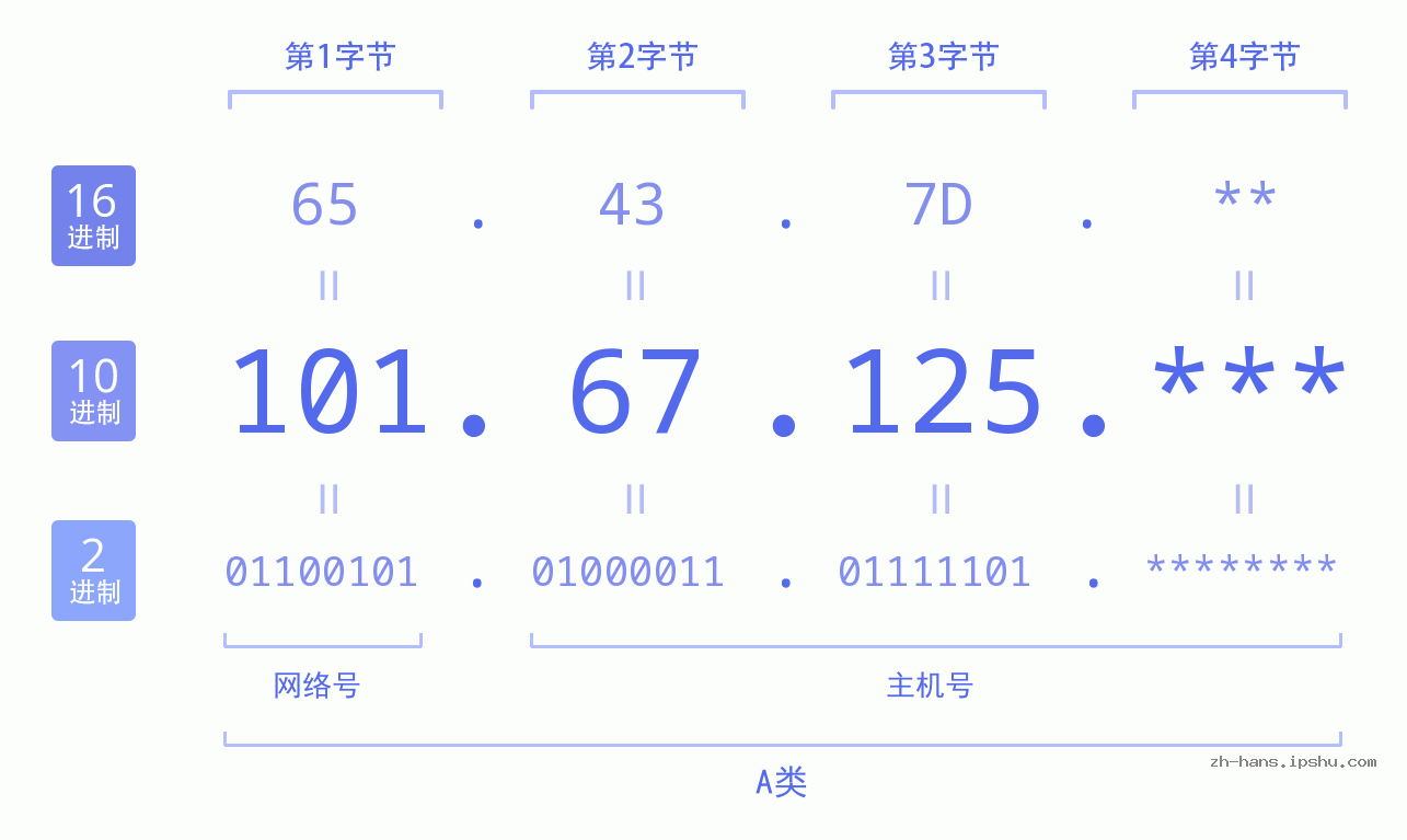 IP地址:101.67.125 数据结构图 二进制 十进制 十六进制 IPv4: 101.67.125 网络类型 网络号 主机号