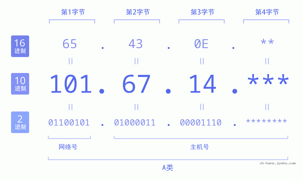 IP地址:101.67.14 数据结构图 二进制 十进制 十六进制 IPv4: 101.67.14 网络类型 网络号 主机号