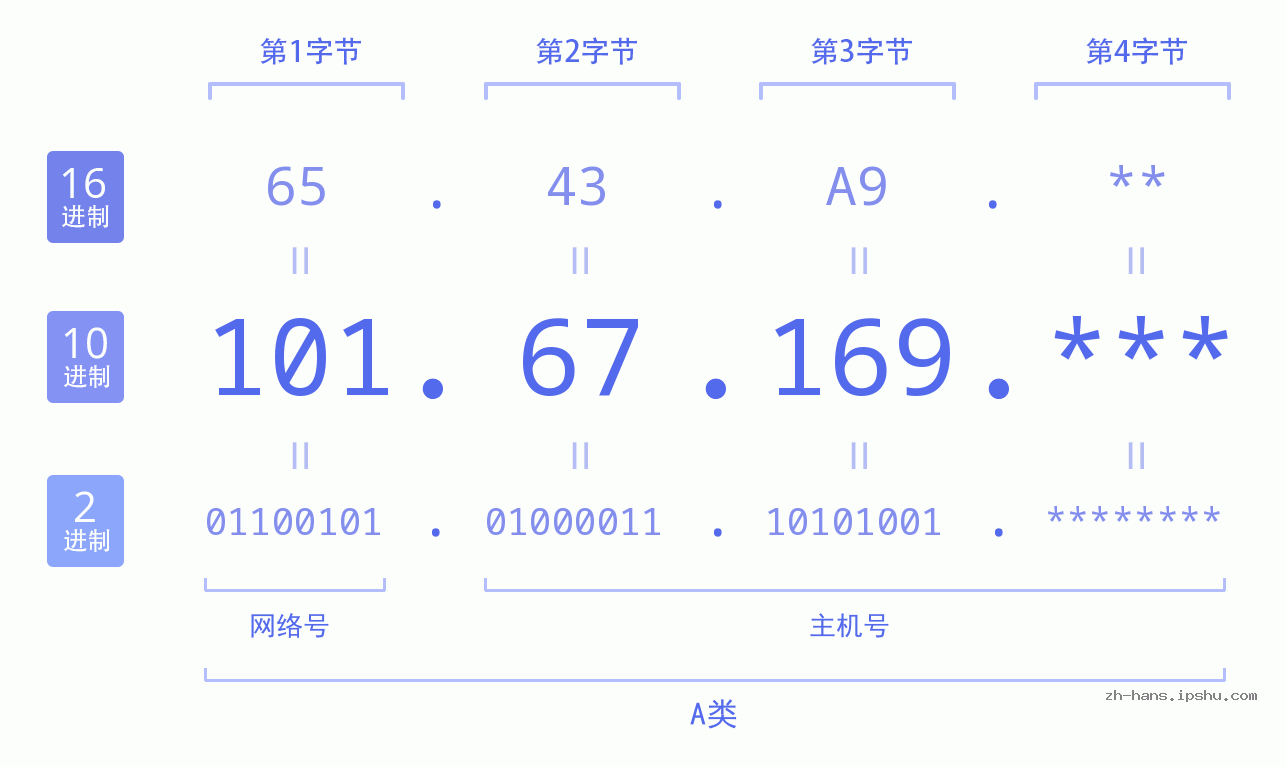 IP地址:101.67.169 数据结构图 二进制 十进制 十六进制 IPv4: 101.67.169 网络类型 网络号 主机号