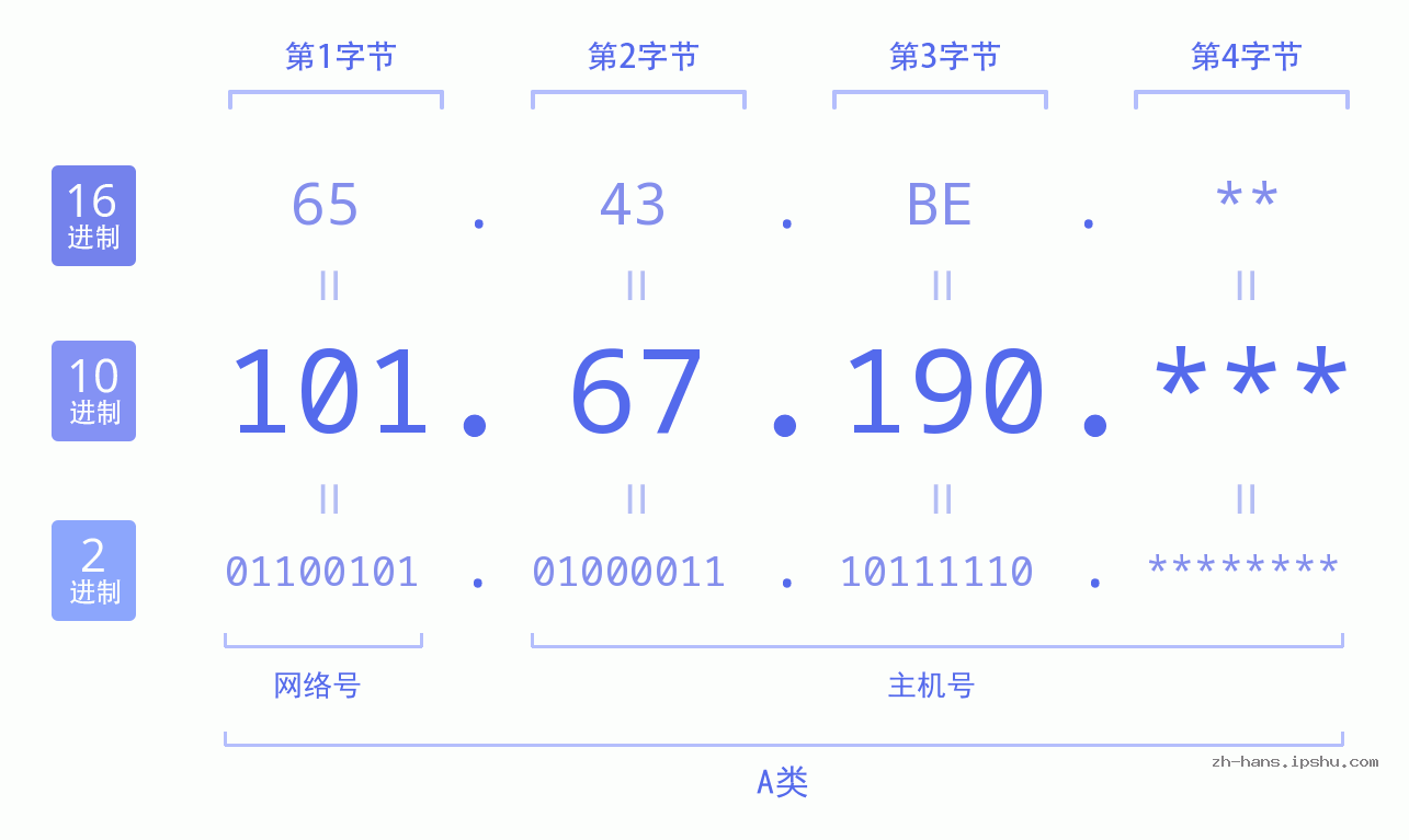 IP地址:101.67.190 数据结构图 二进制 十进制 十六进制 IPv4: 101.67.190 网络类型 网络号 主机号