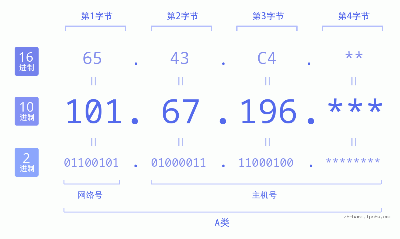 IP地址:101.67.196 数据结构图 二进制 十进制 十六进制 IPv4: 101.67.196 网络类型 网络号 主机号
