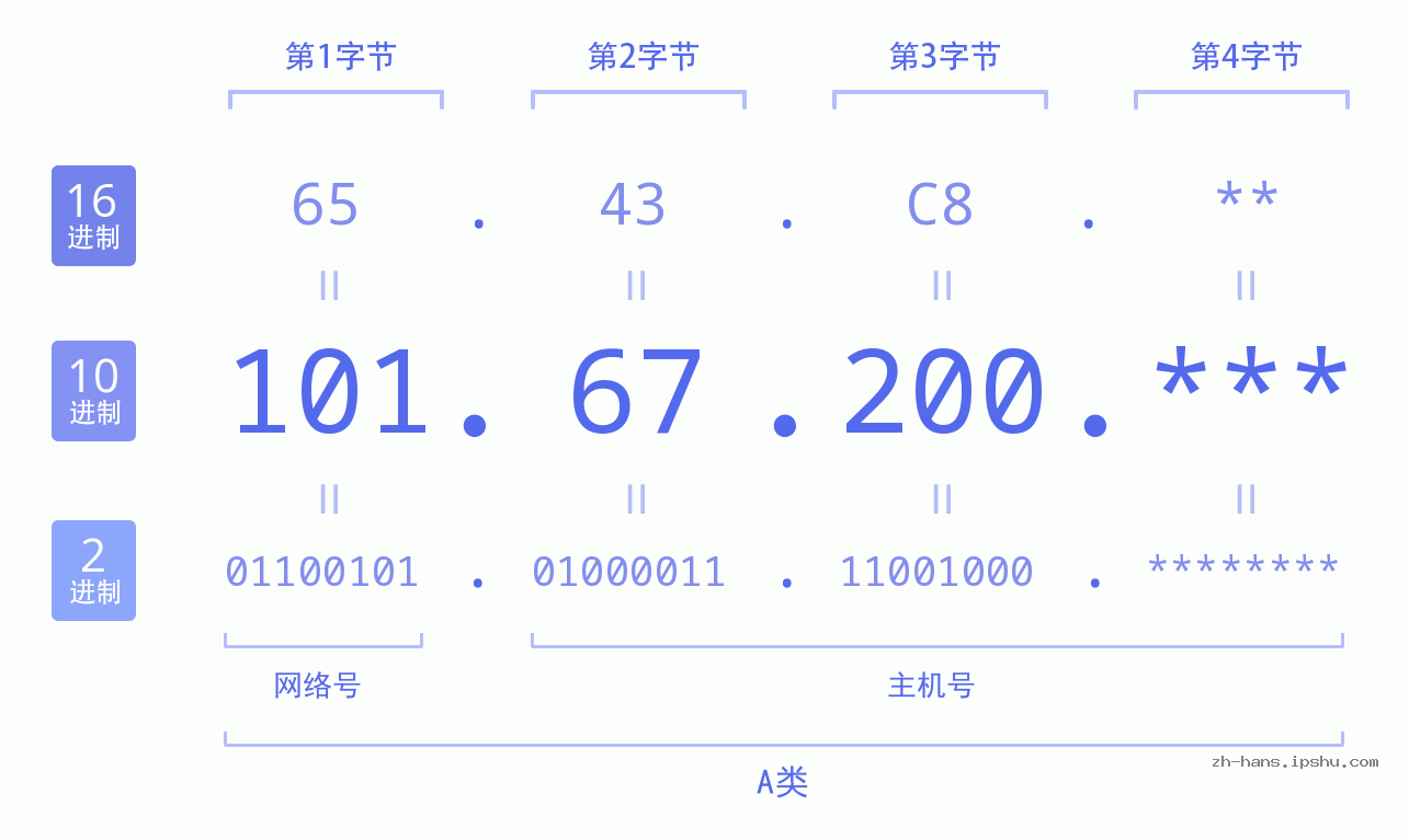 IP地址:101.67.200 数据结构图 二进制 十进制 十六进制 IPv4: 101.67.200 网络类型 网络号 主机号