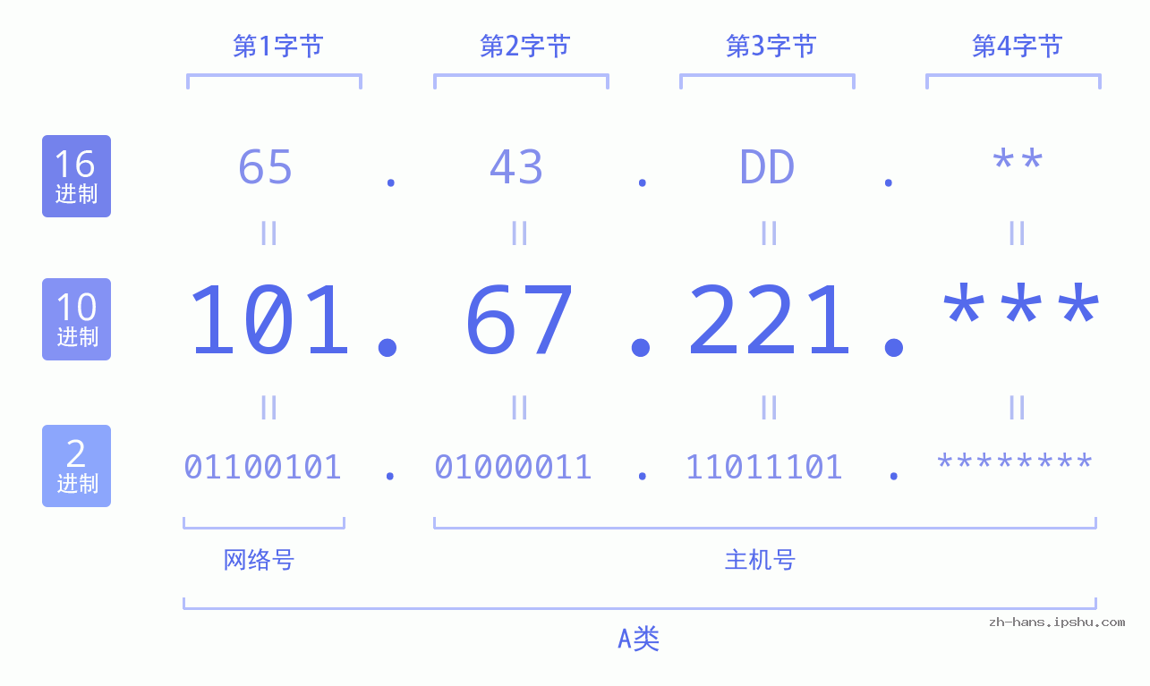 IP地址:101.67.221 数据结构图 二进制 十进制 十六进制 IPv4: 101.67.221 网络类型 网络号 主机号