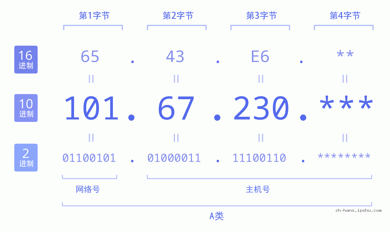 IP地址:101.67.230 数据结构图 二进制 十进制 十六进制 IPv4: 101.67.230 网络类型 网络号 主机号