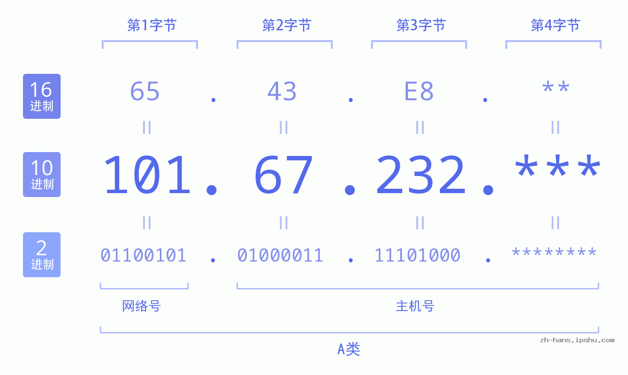 IP地址:101.67.232 数据结构图 二进制 十进制 十六进制 IPv4: 101.67.232 网络类型 网络号 主机号