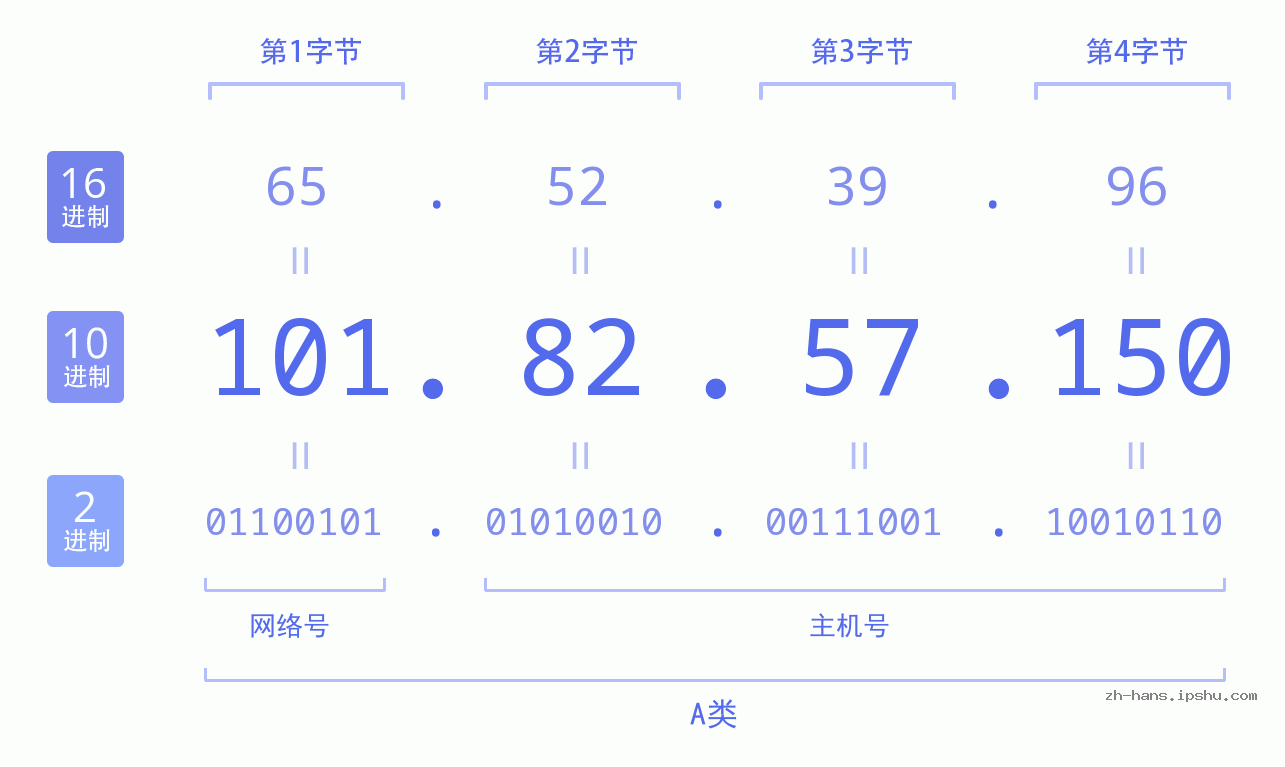 IP地址:101.82.57.150 数据结构图 二进制 十进制 十六进制 IPv4: 101.82.57.150 网络类型 网络号 主机号