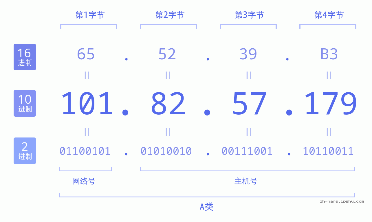 IP地址:101.82.57.179 数据结构图 二进制 十进制 十六进制 IPv4: 101.82.57.179 网络类型 网络号 主机号