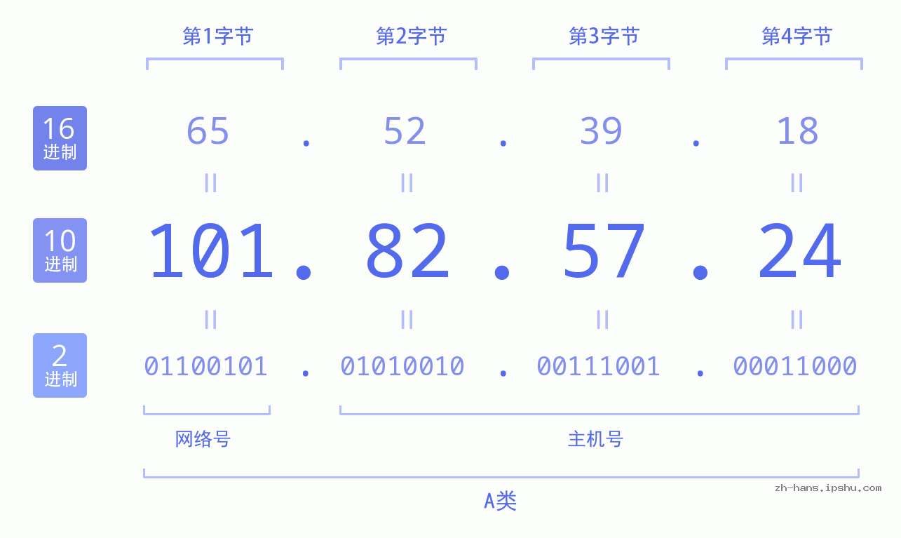 IP地址:101.82.57.24 数据结构图 二进制 十进制 十六进制 IPv4: 101.82.57.24 网络类型 网络号 主机号