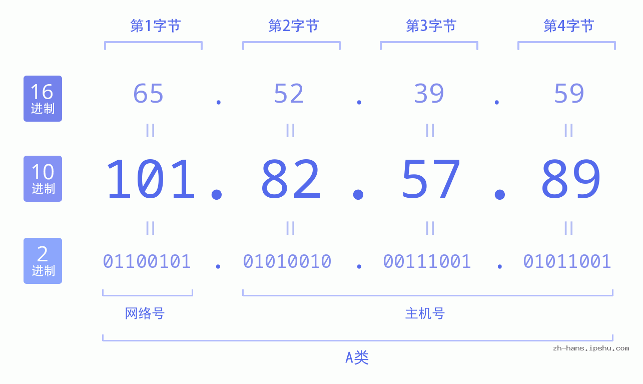 IP地址:101.82.57.89 数据结构图 二进制 十进制 十六进制 IPv4: 101.82.57.89 网络类型 网络号 主机号