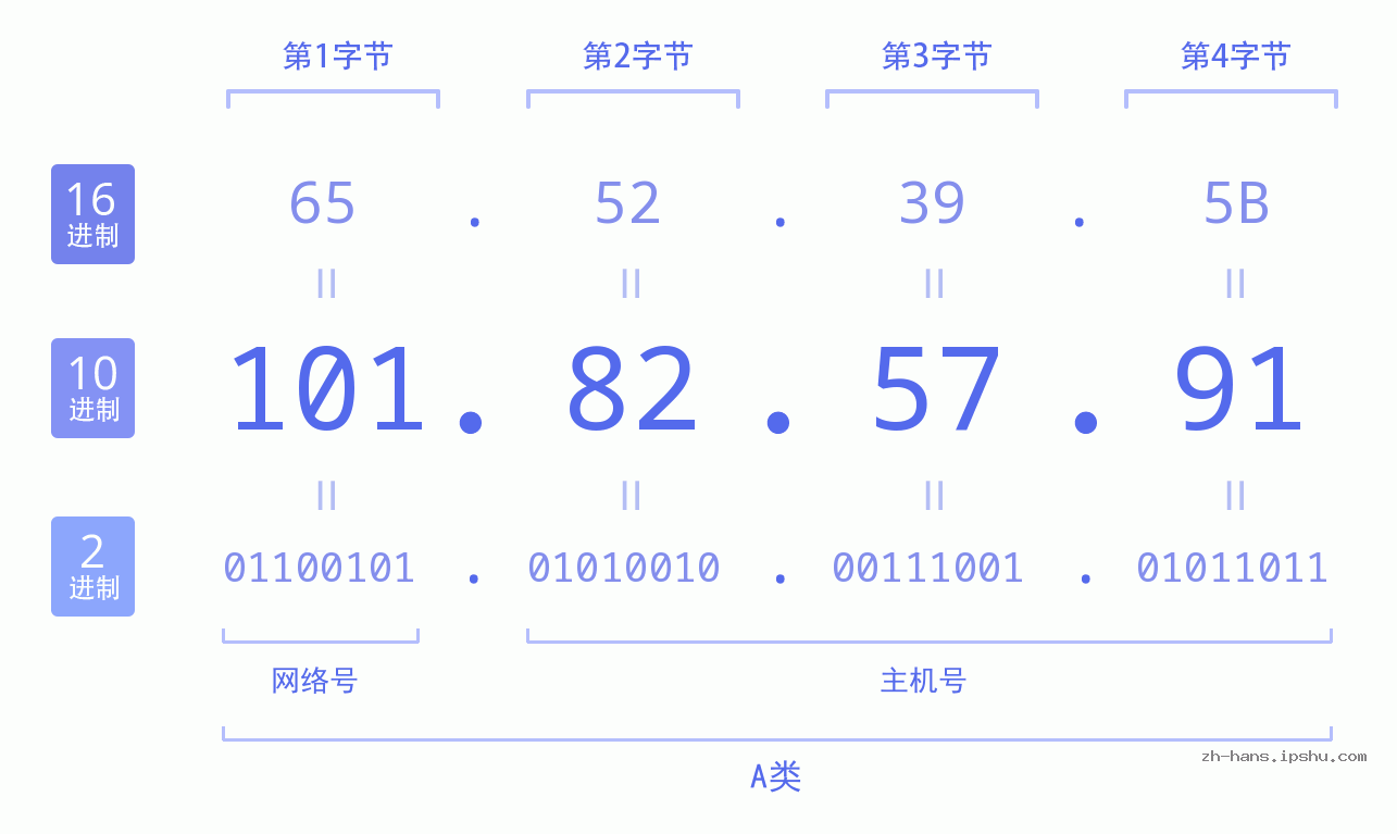 IP地址:101.82.57.91 数据结构图 二进制 十进制 十六进制 IPv4: 101.82.57.91 网络类型 网络号 主机号