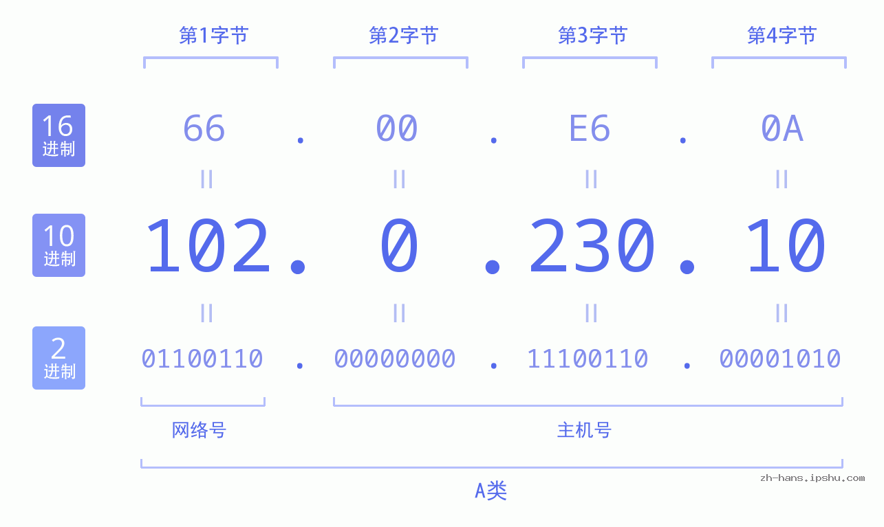 IP地址:102.0.230.10 数据结构图 二进制 十进制 十六进制 IPv4: 102.0.230.10 网络类型 网络号 主机号
