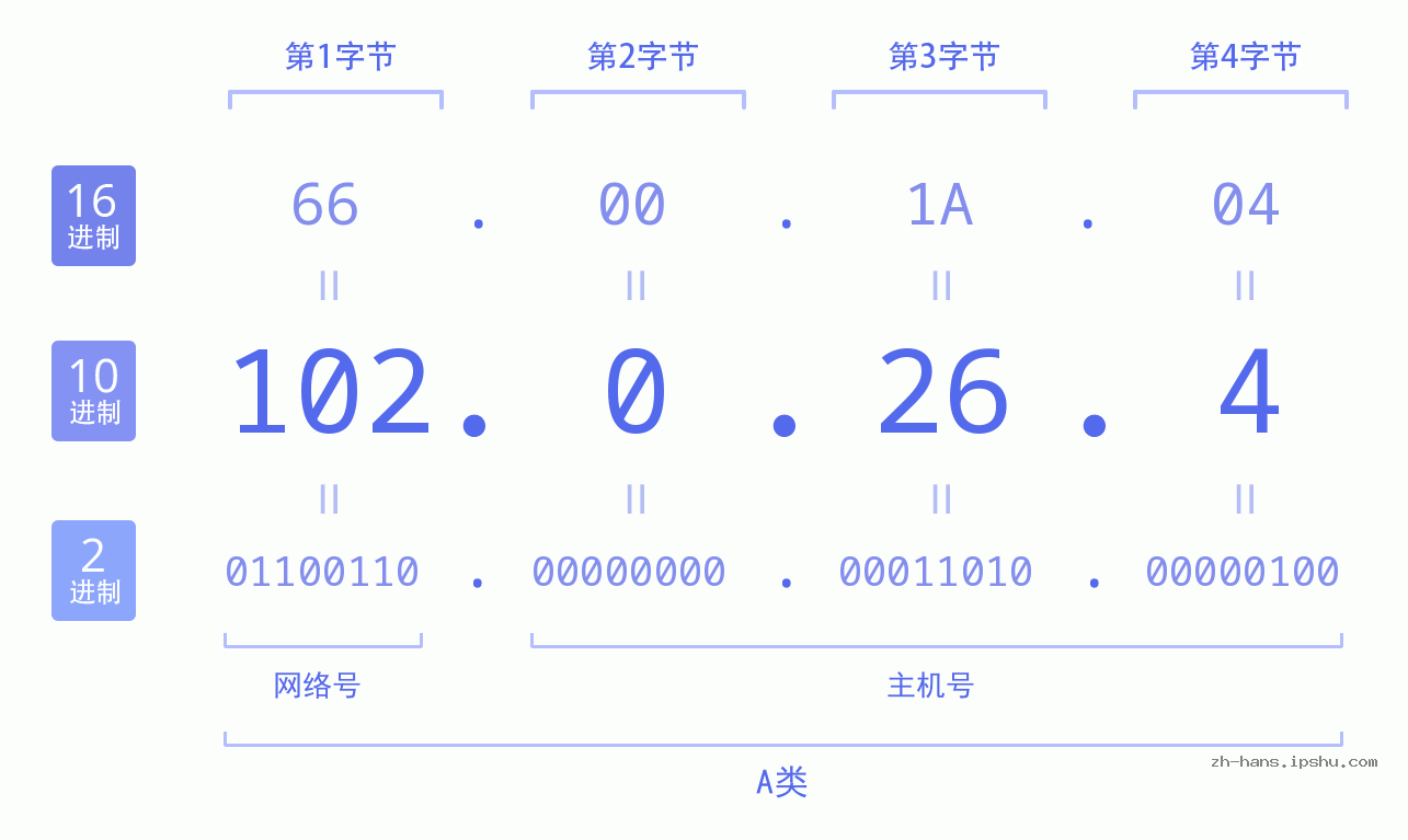 IP地址:102.0.26.4 数据结构图 二进制 十进制 十六进制 IPv4: 102.0.26.4 网络类型 网络号 主机号