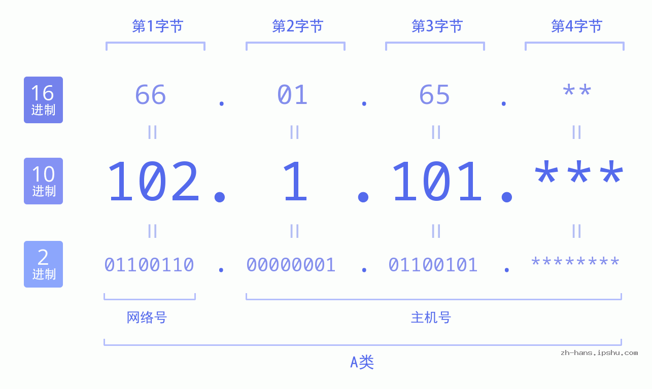 IP地址:102.1.101 数据结构图 二进制 十进制 十六进制 IPv4: 102.1.101 网络类型 网络号 主机号