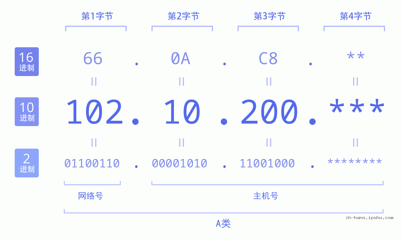 IP地址:102.10.200 数据结构图 二进制 十进制 十六进制 IPv4: 102.10.200 网络类型 网络号 主机号