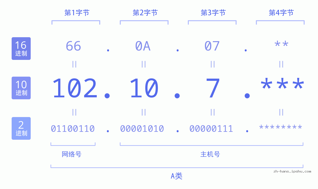 IP地址:102.10.7 数据结构图 二进制 十进制 十六进制 IPv4: 102.10.7 网络类型 网络号 主机号