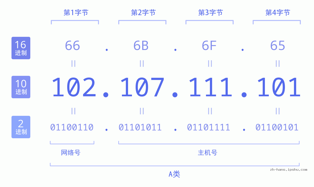 IP地址:102.107.111.101 数据结构图 二进制 十进制 十六进制 IPv4: 102.107.111.101 网络类型 网络号 主机号