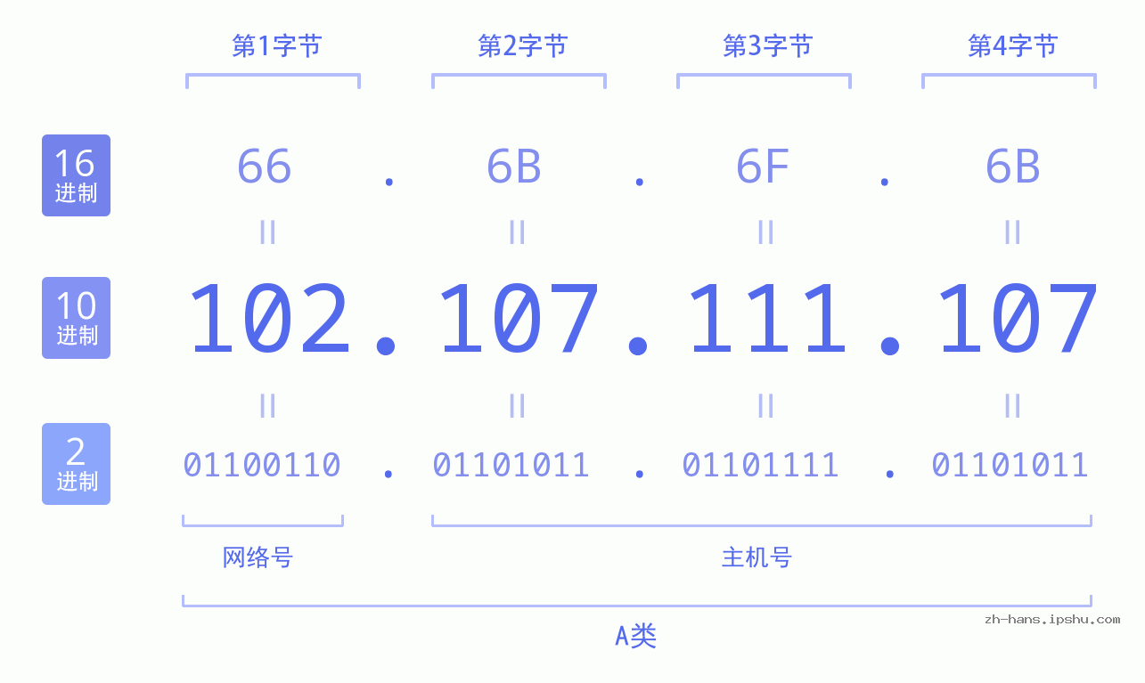IP地址:102.107.111.107 数据结构图 二进制 十进制 十六进制 IPv4: 102.107.111.107 网络类型 网络号 主机号