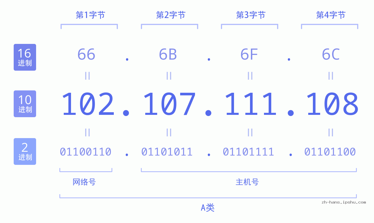 IP地址:102.107.111.108 数据结构图 二进制 十进制 十六进制 IPv4: 102.107.111.108 网络类型 网络号 主机号