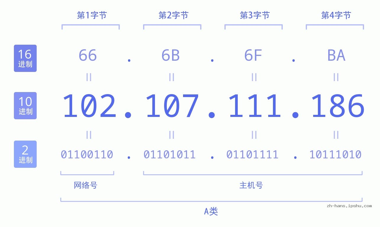 IP地址:102.107.111.186 数据结构图 二进制 十进制 十六进制 IPv4: 102.107.111.186 网络类型 网络号 主机号