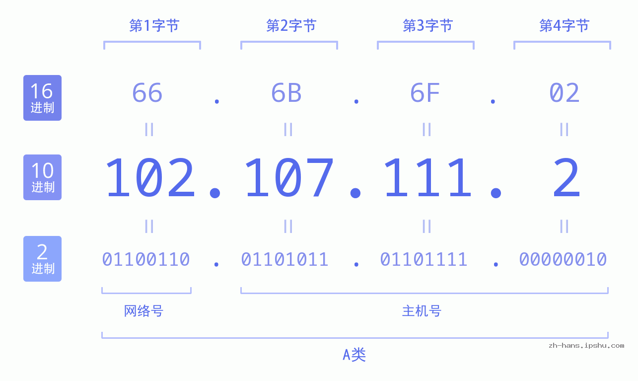 IP地址:102.107.111.2 数据结构图 二进制 十进制 十六进制 IPv4: 102.107.111.2 网络类型 网络号 主机号