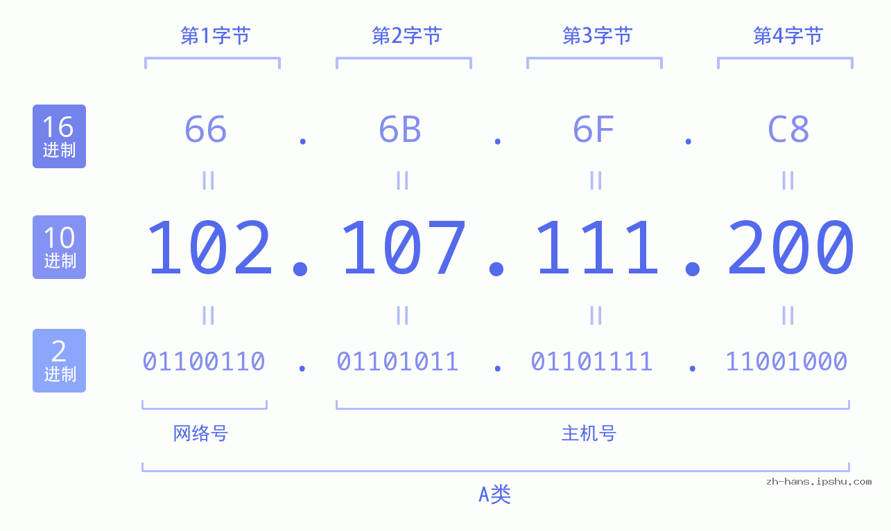 IP地址:102.107.111.200 数据结构图 二进制 十进制 十六进制 IPv4: 102.107.111.200 网络类型 网络号 主机号
