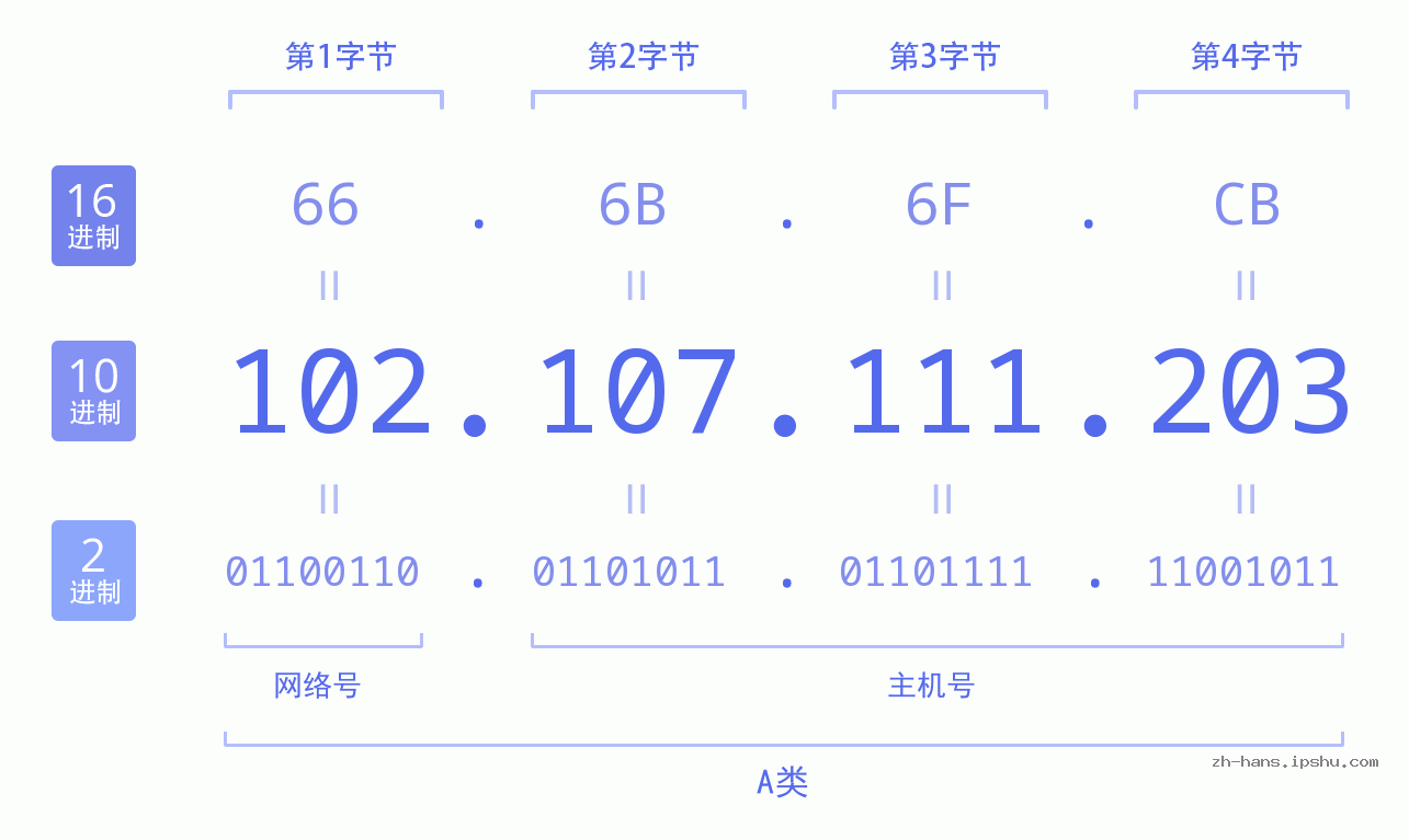 IP地址:102.107.111.203 数据结构图 二进制 十进制 十六进制 IPv4: 102.107.111.203 网络类型 网络号 主机号