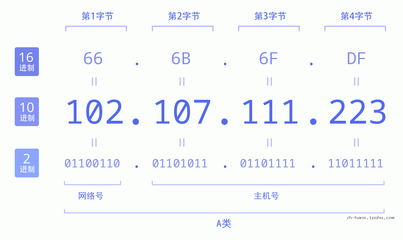 IP地址:102.107.111.223 数据结构图 二进制 十进制 十六进制 IPv4: 102.107.111.223 网络类型 网络号 主机号